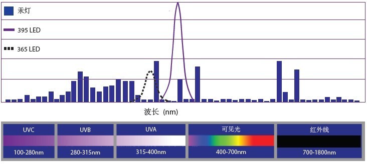 UVLED光固化